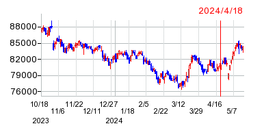 2024年4月18日 15:32前後のの株価チャート